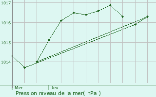 Graphe de la pression atmosphrique prvue pour Les Nos-prs-Troyes