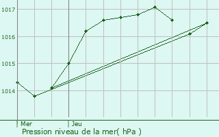 Graphe de la pression atmosphrique prvue pour Bar-le-Duc