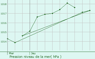 Graphe de la pression atmosphrique prvue pour trpilly