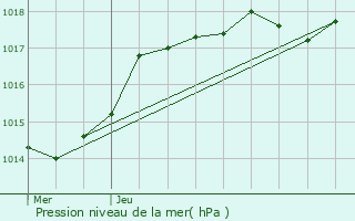 Graphe de la pression atmosphrique prvue pour Nry