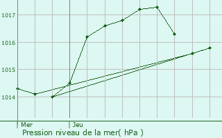 Graphe de la pression atmosphrique prvue pour Petitmont