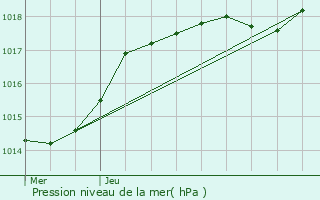 Graphe de la pression atmosphrique prvue pour Warluis