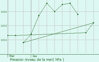 Graphe de la pression atmosphrique prvue pour Franxault