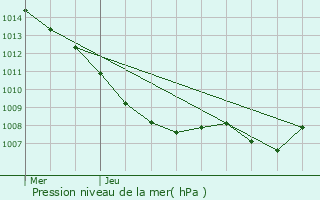 Graphe de la pression atmosphrique prvue pour Pagny-sur-Moselle