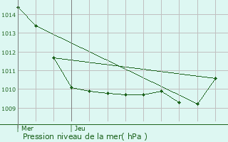 Graphe de la pression atmosphrique prvue pour Mandres-les-Roses