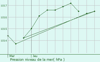 Graphe de la pression atmosphrique prvue pour Marcilly-sur-Seine