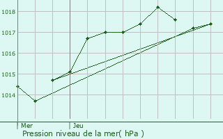 Graphe de la pression atmosphrique prvue pour Rez-Fosse-Martin