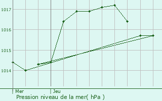 Graphe de la pression atmosphrique prvue pour Russ