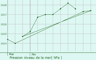 Graphe de la pression atmosphrique prvue pour Montg-en-Gole