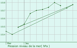 Graphe de la pression atmosphrique prvue pour Villetaneuse