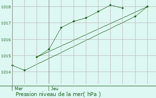 Graphe de la pression atmosphrique prvue pour Chanteloup-les-Vignes