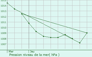 Graphe de la pression atmosphrique prvue pour Gnicourt-sur-Meuse