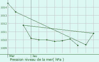 Graphe de la pression atmosphrique prvue pour Saintry-sur-Seine