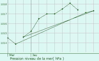 Graphe de la pression atmosphrique prvue pour Thorigny-sur-Marne