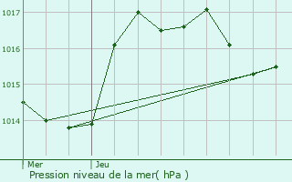 Graphe de la pression atmosphrique prvue pour Offemont