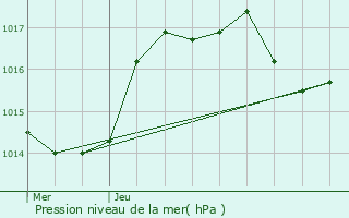 Graphe de la pression atmosphrique prvue pour Andlau