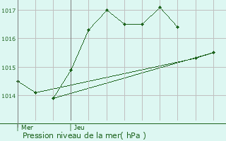 Graphe de la pression atmosphrique prvue pour Malbouhans