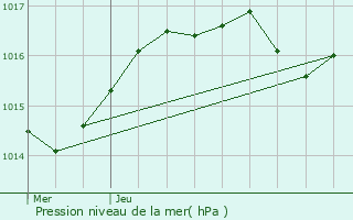 Graphe de la pression atmosphrique prvue pour Saint-Florentin