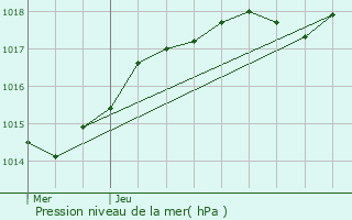 Graphe de la pression atmosphrique prvue pour Sartrouville