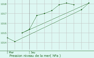 Graphe de la pression atmosphrique prvue pour Mry-sur-Oise