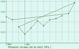 Graphe de la pression atmosphrique prvue pour Besn