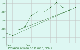 Graphe de la pression atmosphrique prvue pour Bagnolet