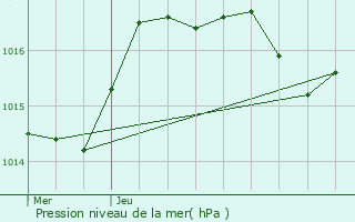 Graphe de la pression atmosphrique prvue pour Quincerot