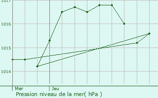 Graphe de la pression atmosphrique prvue pour Chaume-ls-Baigneux