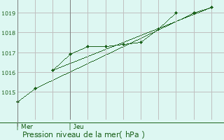 Graphe de la pression atmosphrique prvue pour Turretot