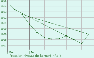 Graphe de la pression atmosphrique prvue pour Troyon