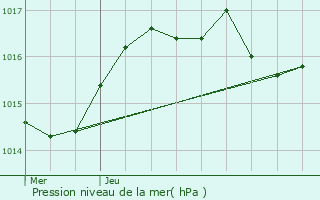 Graphe de la pression atmosphrique prvue pour Monteau