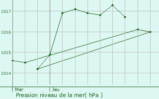 Graphe de la pression atmosphrique prvue pour La Rosire