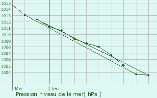 Graphe de la pression atmosphrique prvue pour Carros