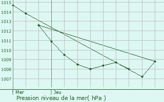 Graphe de la pression atmosphrique prvue pour Girauvoisin