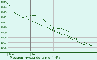 Graphe de la pression atmosphrique prvue pour Le Castellet