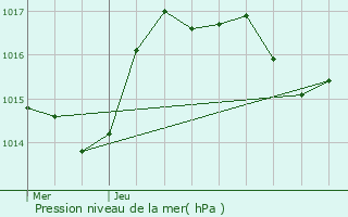 Graphe de la pression atmosphrique prvue pour Biederthal