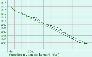 Graphe de la pression atmosphrique prvue pour Peymeinade