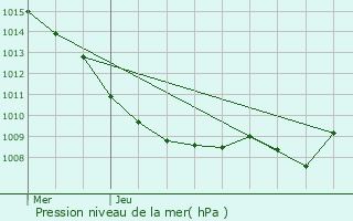 Graphe de la pression atmosphrique prvue pour Combles-en-Barrois