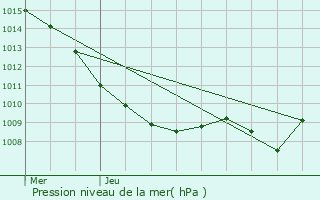 Graphe de la pression atmosphrique prvue pour Aulnois-en-Perthois