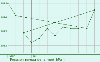 Graphe de la pression atmosphrique prvue pour Bouchemaine