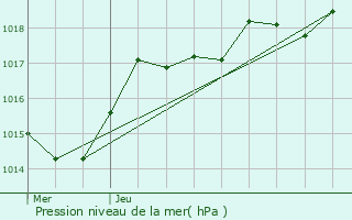 Graphe de la pression atmosphrique prvue pour Val-d