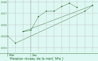 Graphe de la pression atmosphrique prvue pour Luisant