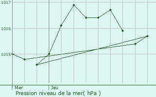 Graphe de la pression atmosphrique prvue pour Le Breuil