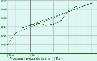 Graphe de la pression atmosphrique prvue pour Tourlaville