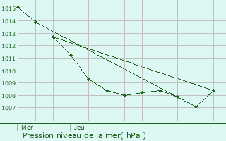 Graphe de la pression atmosphrique prvue pour Liverdun