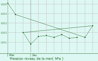 Graphe de la pression atmosphrique prvue pour Chou