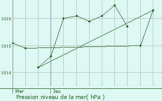 Graphe de la pression atmosphrique prvue pour Trnal