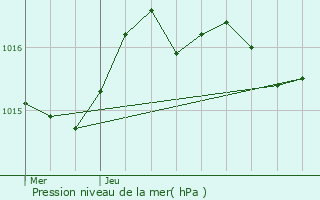 Graphe de la pression atmosphrique prvue pour Coulanges-ls-Nevers