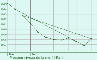 Graphe de la pression atmosphrique prvue pour Nancy