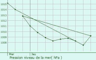 Graphe de la pression atmosphrique prvue pour Naix-aux-Forges